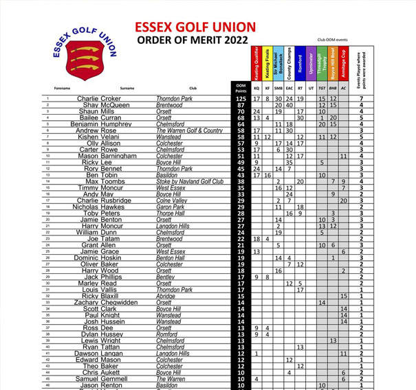 Essex golf union order of merit 2022